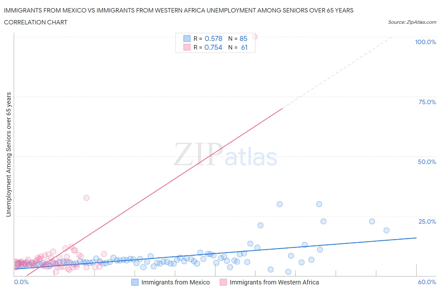 Immigrants from Mexico vs Immigrants from Western Africa Unemployment Among Seniors over 65 years