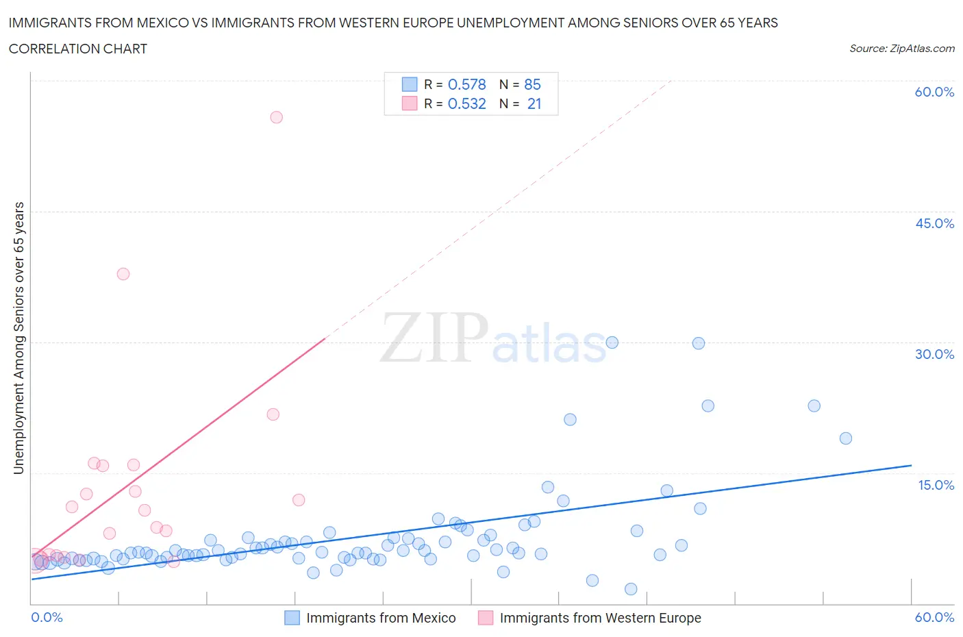 Immigrants from Mexico vs Immigrants from Western Europe Unemployment Among Seniors over 65 years