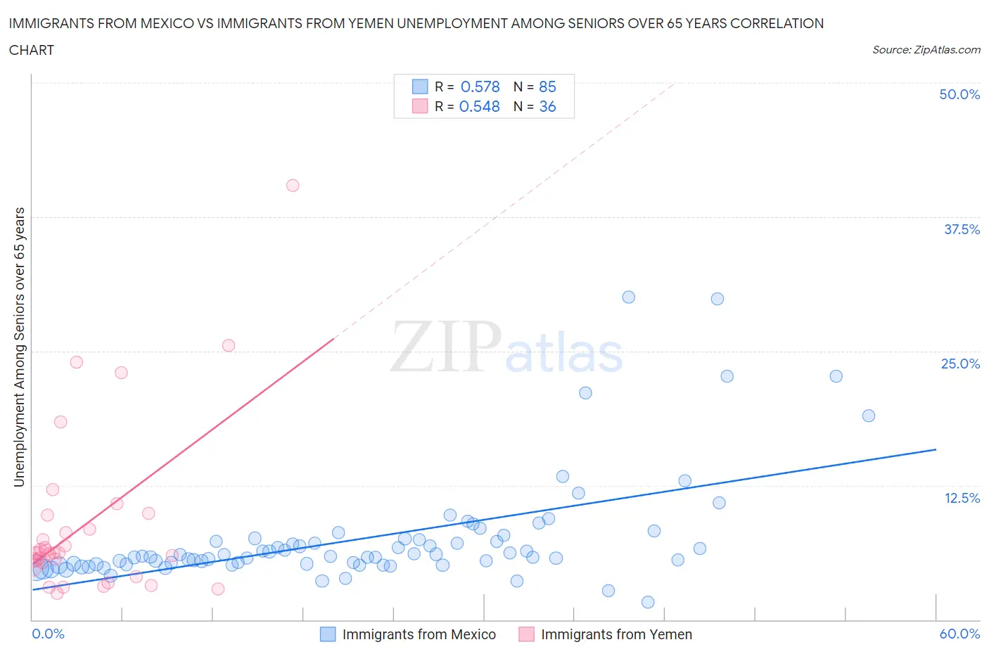 Immigrants from Mexico vs Immigrants from Yemen Unemployment Among Seniors over 65 years