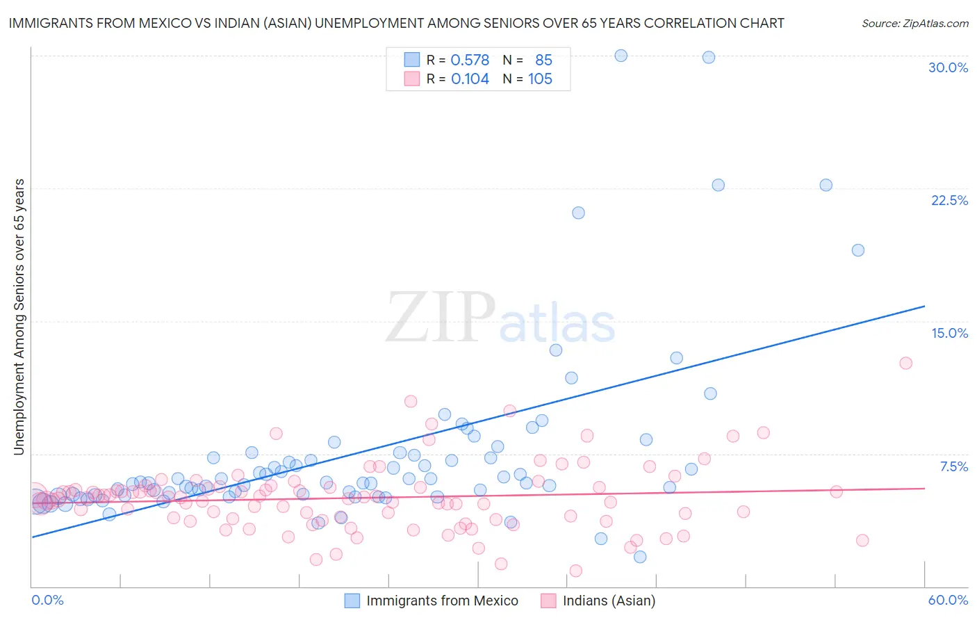 Immigrants from Mexico vs Indian (Asian) Unemployment Among Seniors over 65 years
