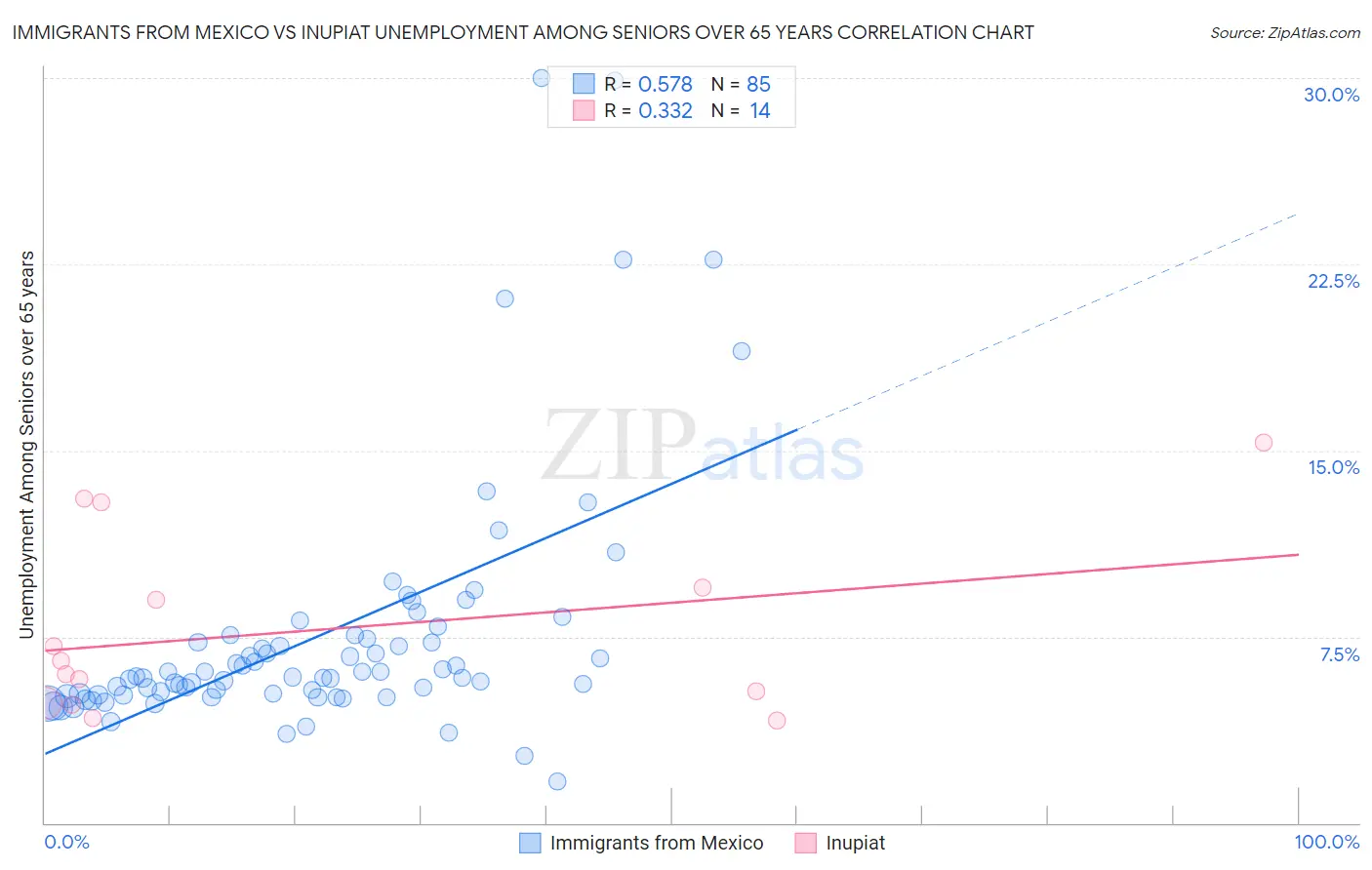 Immigrants from Mexico vs Inupiat Unemployment Among Seniors over 65 years