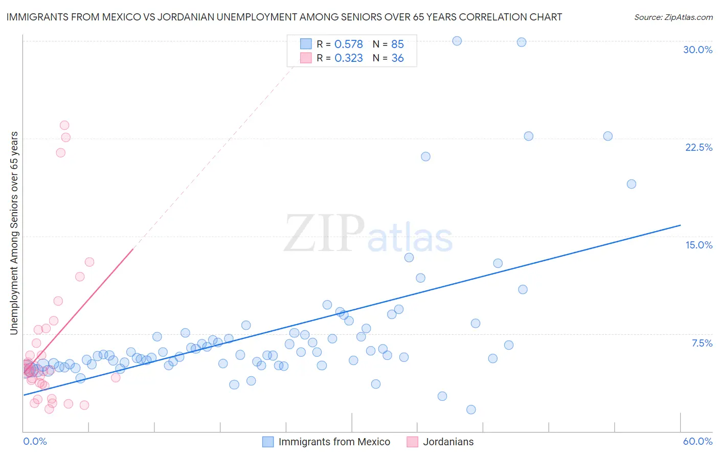 Immigrants from Mexico vs Jordanian Unemployment Among Seniors over 65 years