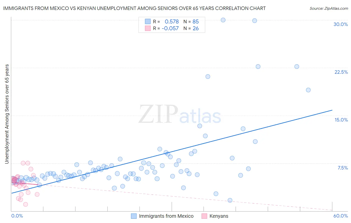 Immigrants from Mexico vs Kenyan Unemployment Among Seniors over 65 years