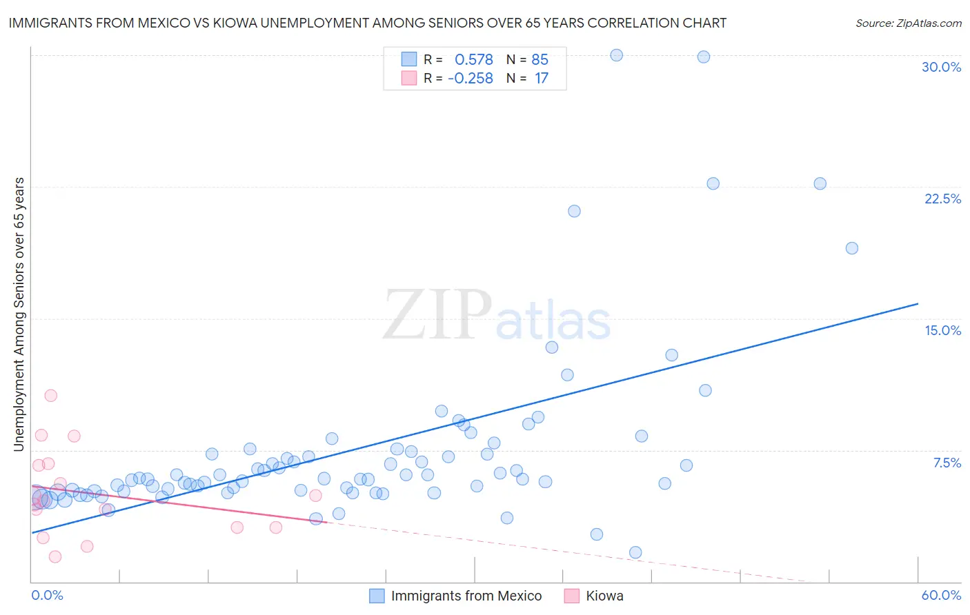 Immigrants from Mexico vs Kiowa Unemployment Among Seniors over 65 years