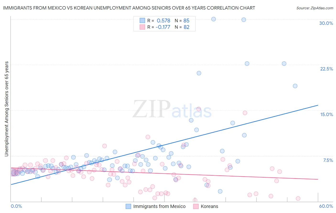 Immigrants from Mexico vs Korean Unemployment Among Seniors over 65 years