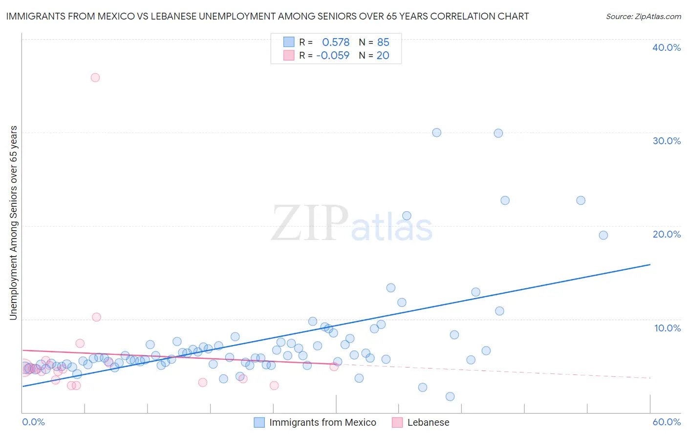 Immigrants from Mexico vs Lebanese Unemployment Among Seniors over 65 years