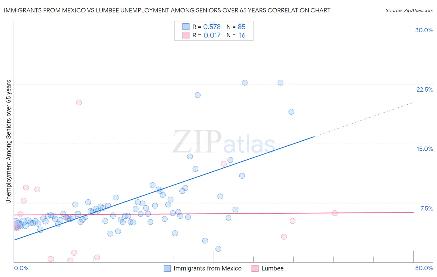 Immigrants from Mexico vs Lumbee Unemployment Among Seniors over 65 years