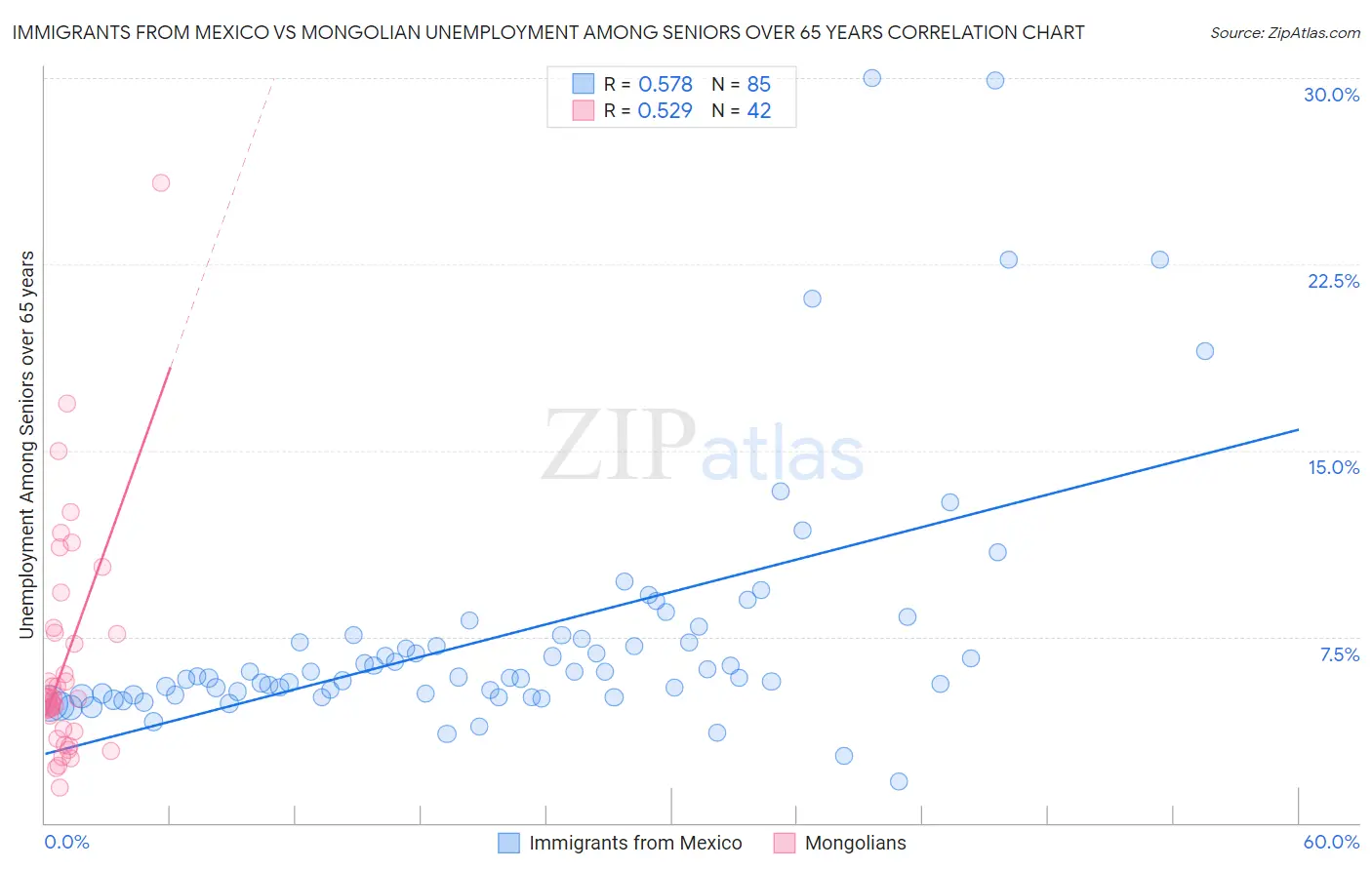 Immigrants from Mexico vs Mongolian Unemployment Among Seniors over 65 years