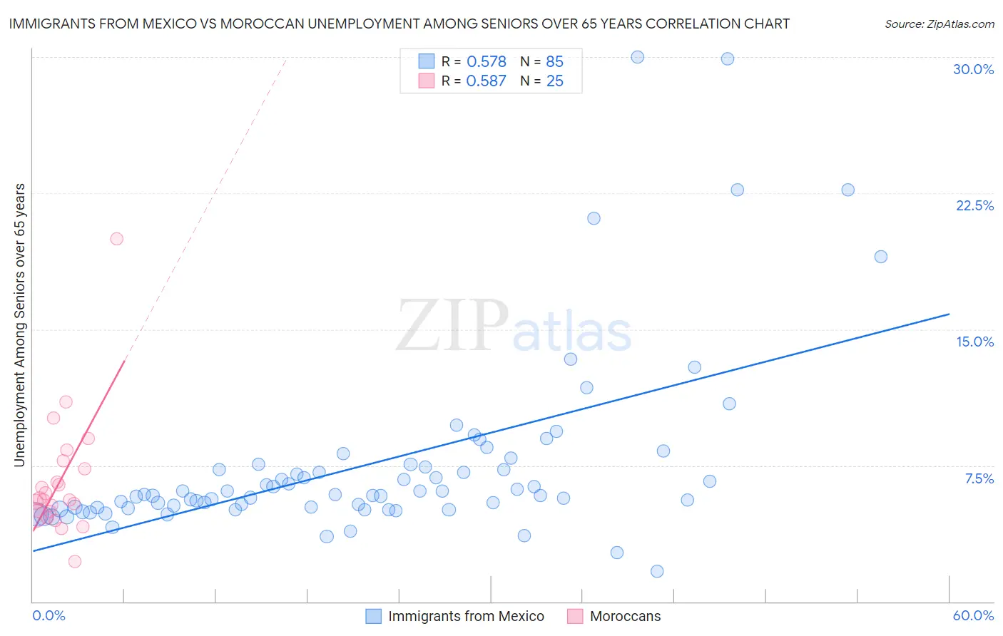 Immigrants from Mexico vs Moroccan Unemployment Among Seniors over 65 years
