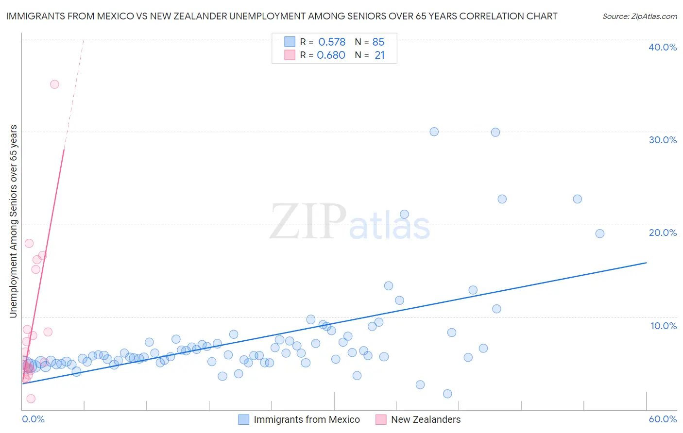 Immigrants from Mexico vs New Zealander Unemployment Among Seniors over 65 years