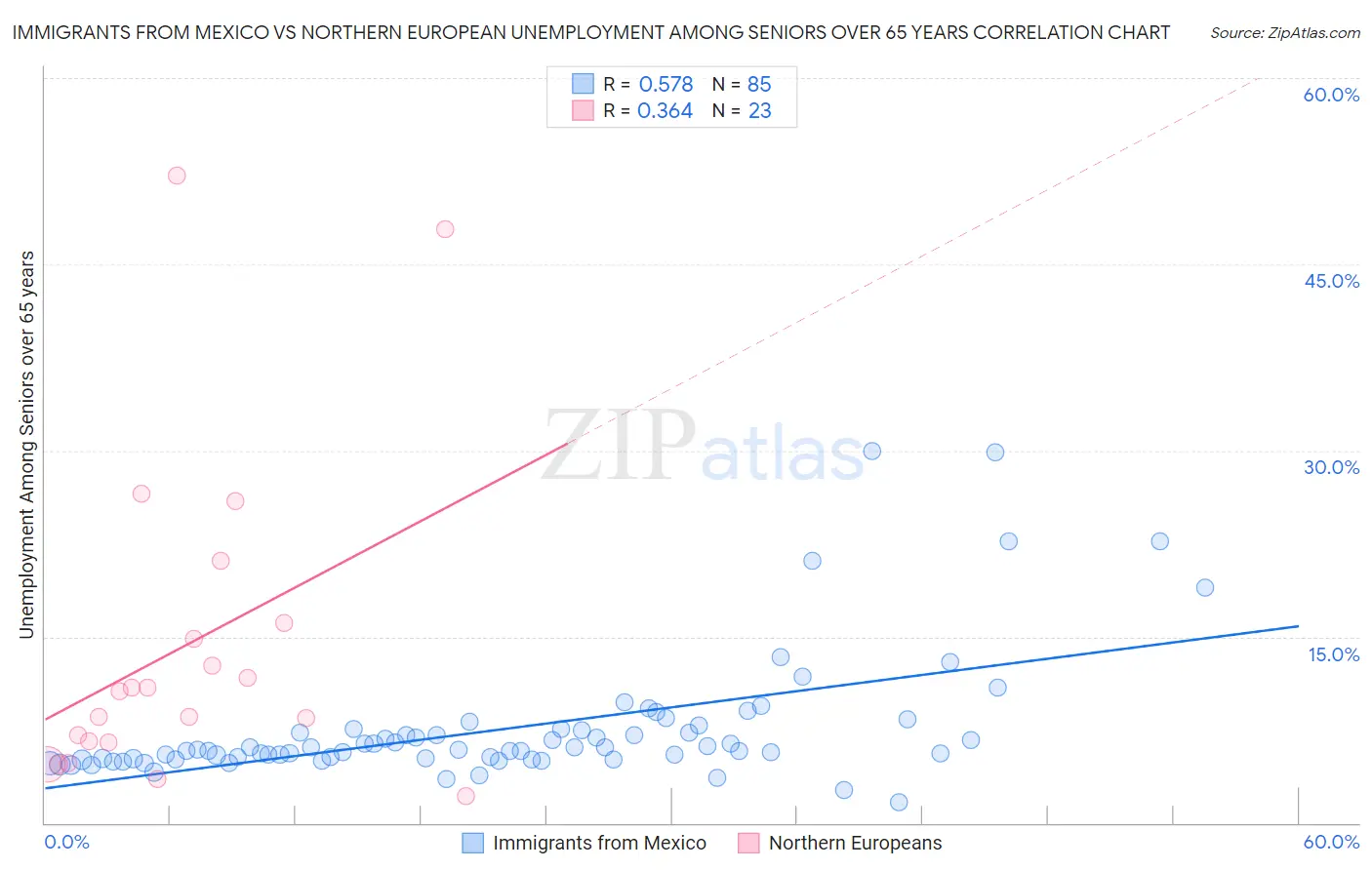 Immigrants from Mexico vs Northern European Unemployment Among Seniors over 65 years