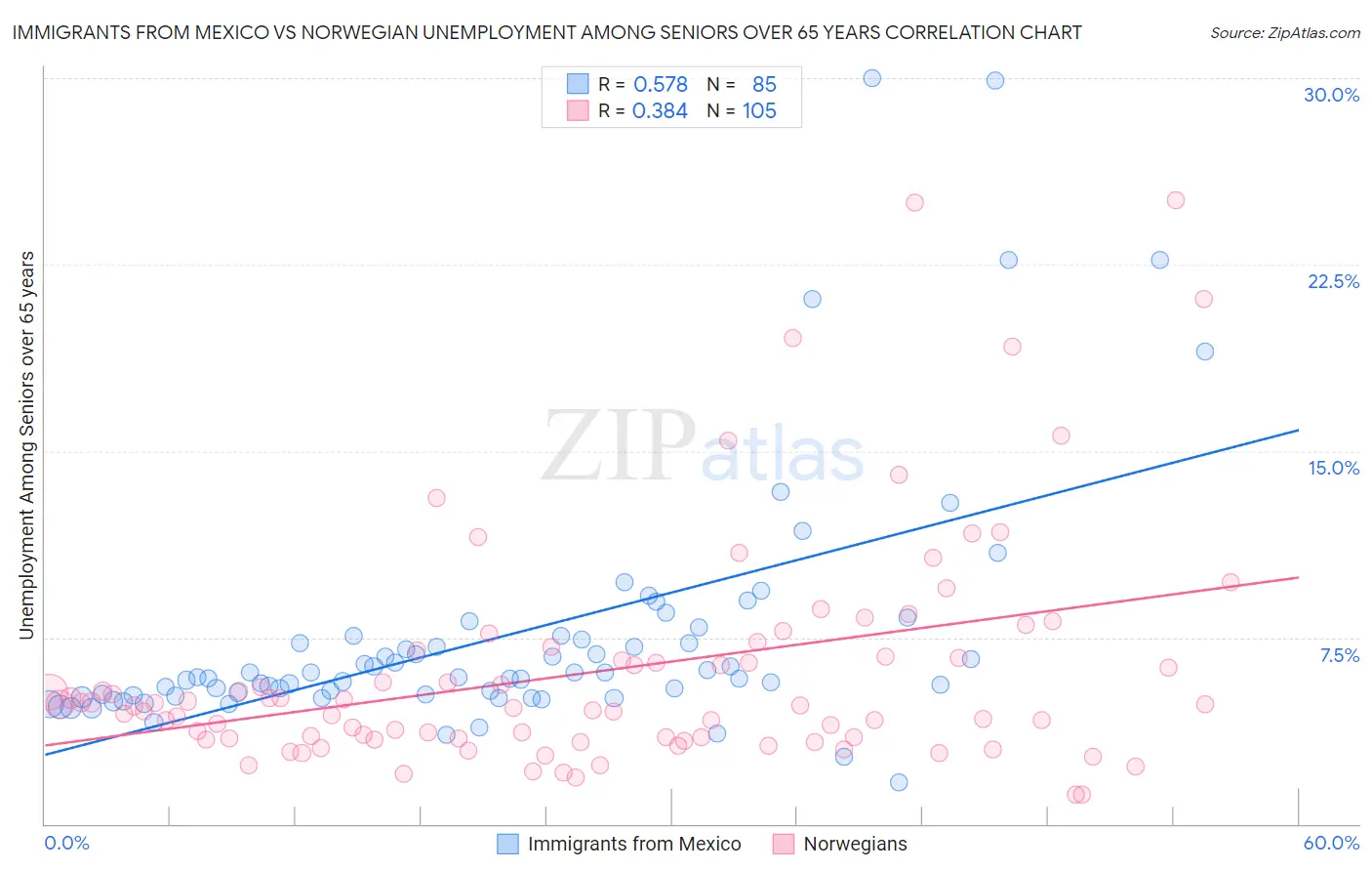 Immigrants from Mexico vs Norwegian Unemployment Among Seniors over 65 years