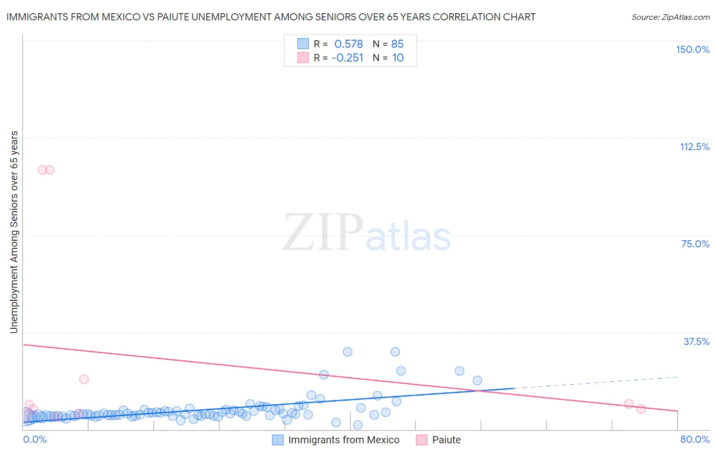 Immigrants from Mexico vs Paiute Unemployment Among Seniors over 65 years