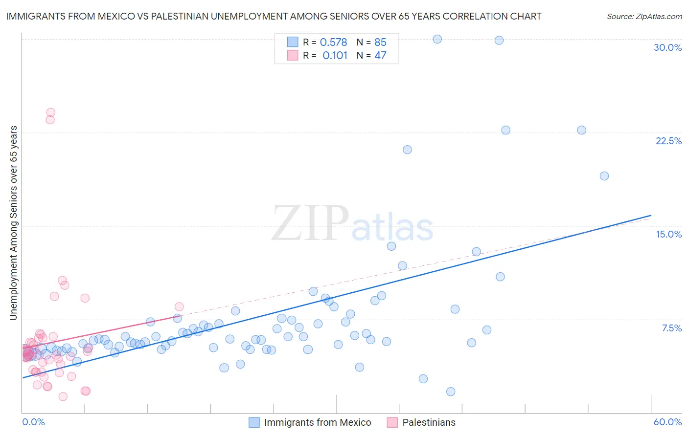 Immigrants from Mexico vs Palestinian Unemployment Among Seniors over 65 years