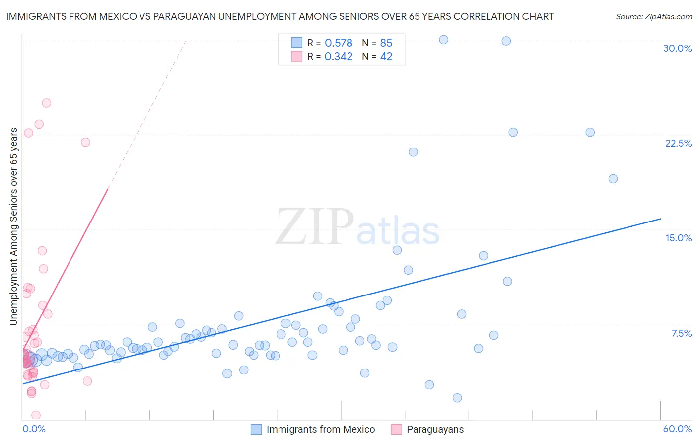 Immigrants from Mexico vs Paraguayan Unemployment Among Seniors over 65 years