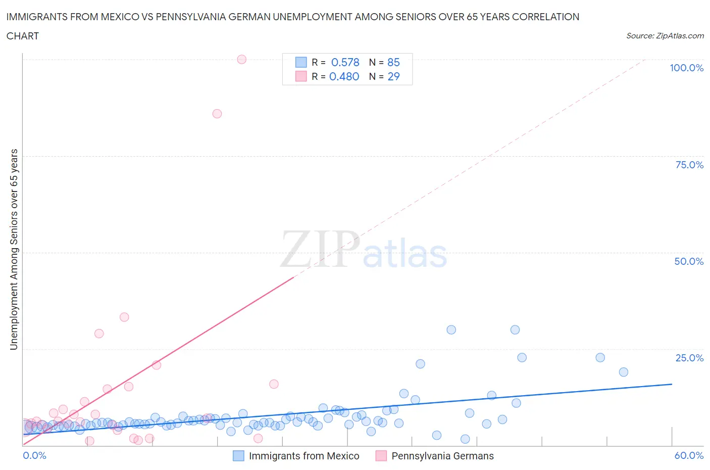 Immigrants from Mexico vs Pennsylvania German Unemployment Among Seniors over 65 years
