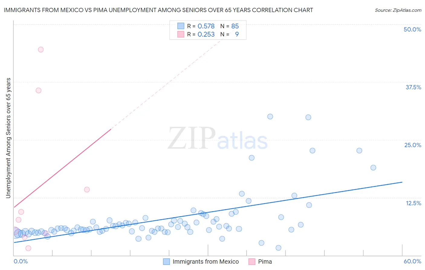 Immigrants from Mexico vs Pima Unemployment Among Seniors over 65 years