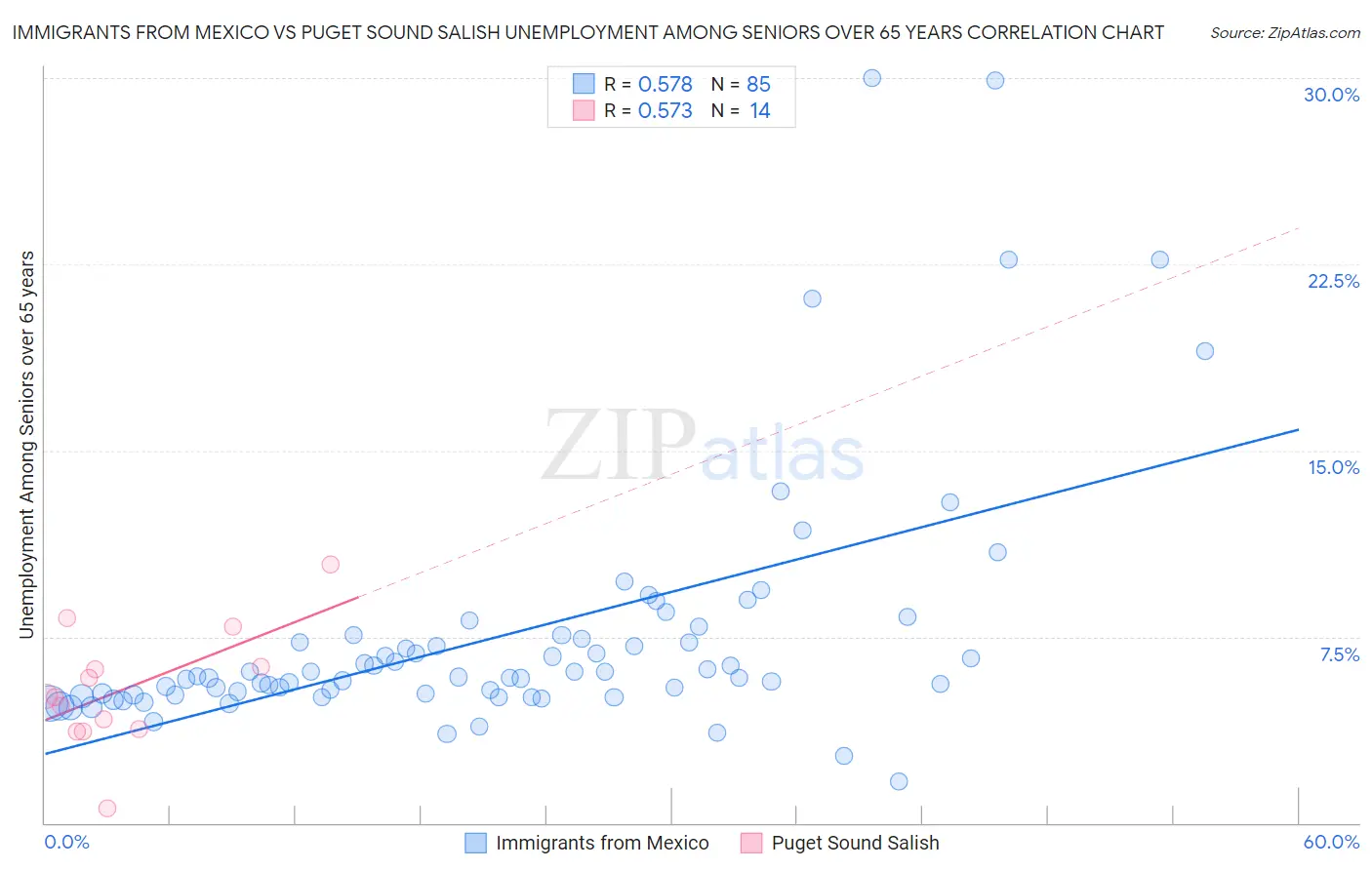 Immigrants from Mexico vs Puget Sound Salish Unemployment Among Seniors over 65 years