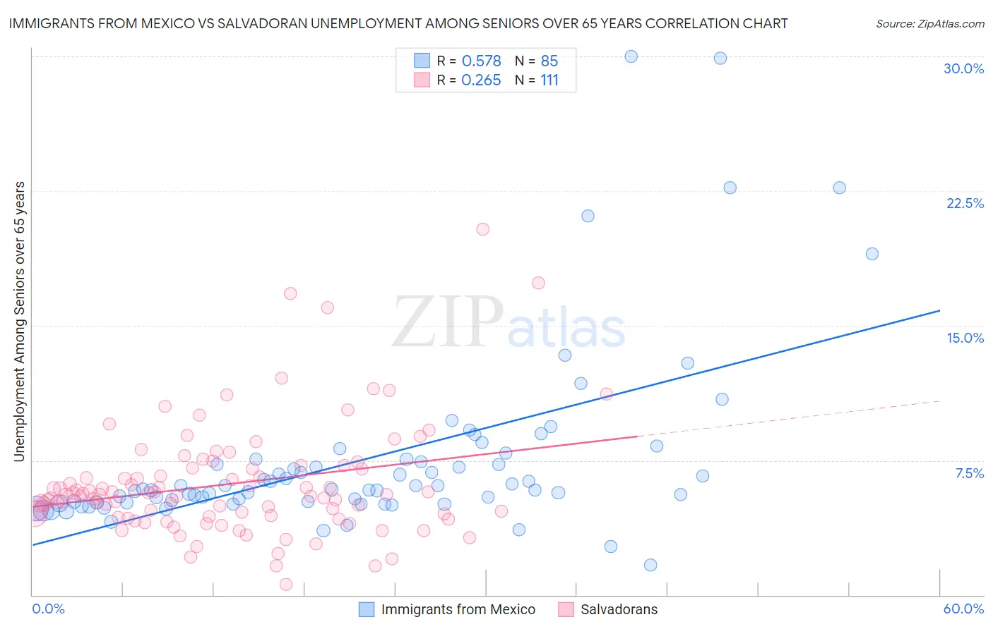 Immigrants from Mexico vs Salvadoran Unemployment Among Seniors over 65 years