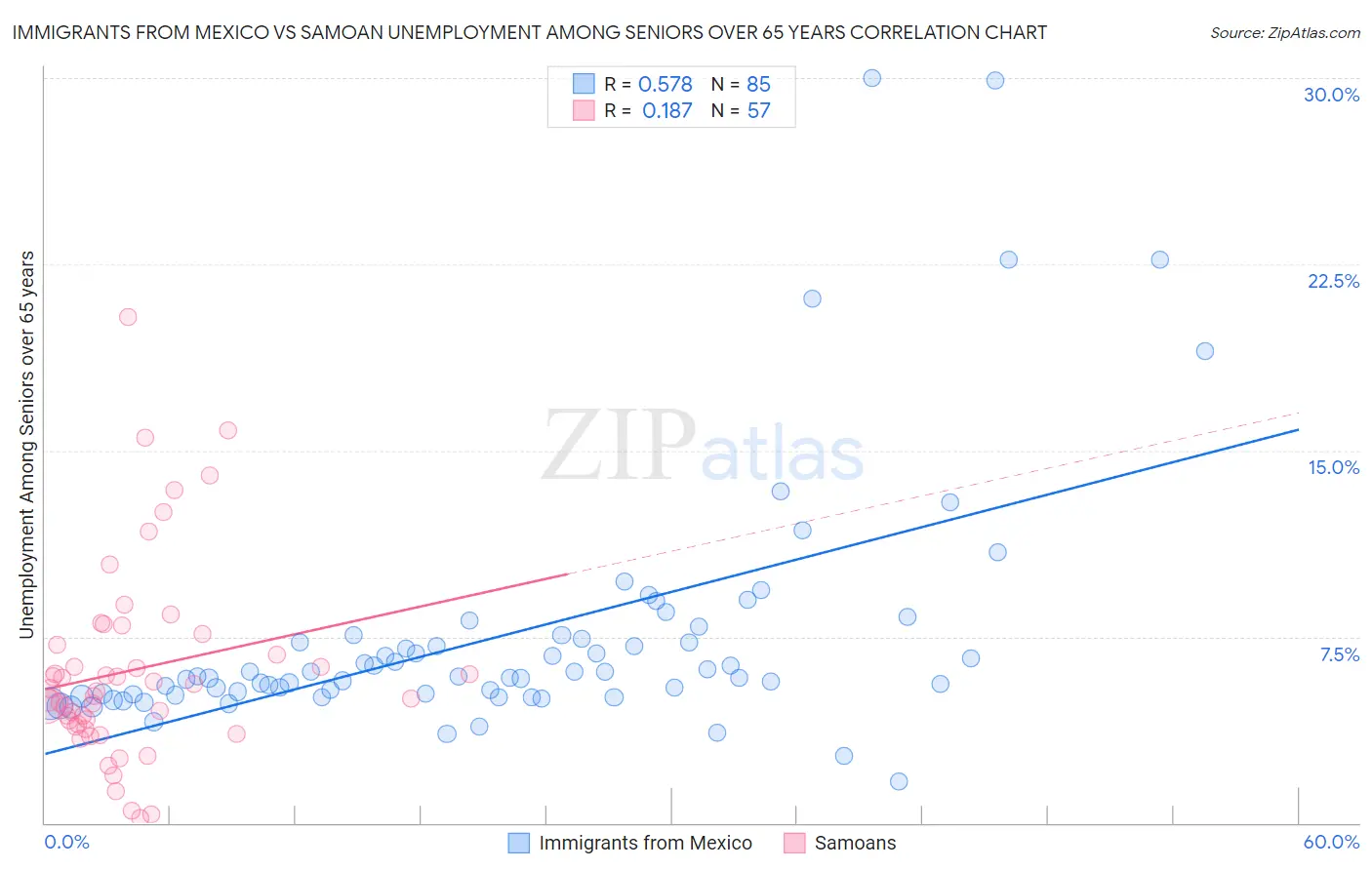 Immigrants from Mexico vs Samoan Unemployment Among Seniors over 65 years