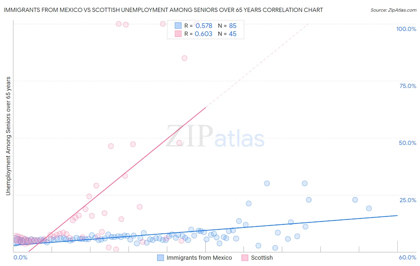 Immigrants from Mexico vs Scottish Unemployment Among Seniors over 65 years