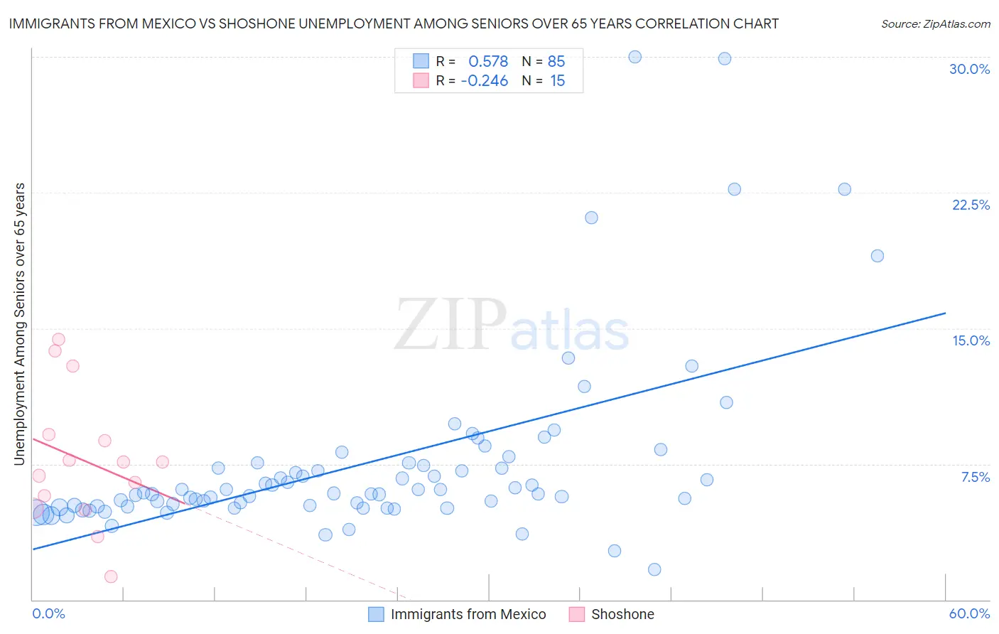 Immigrants from Mexico vs Shoshone Unemployment Among Seniors over 65 years