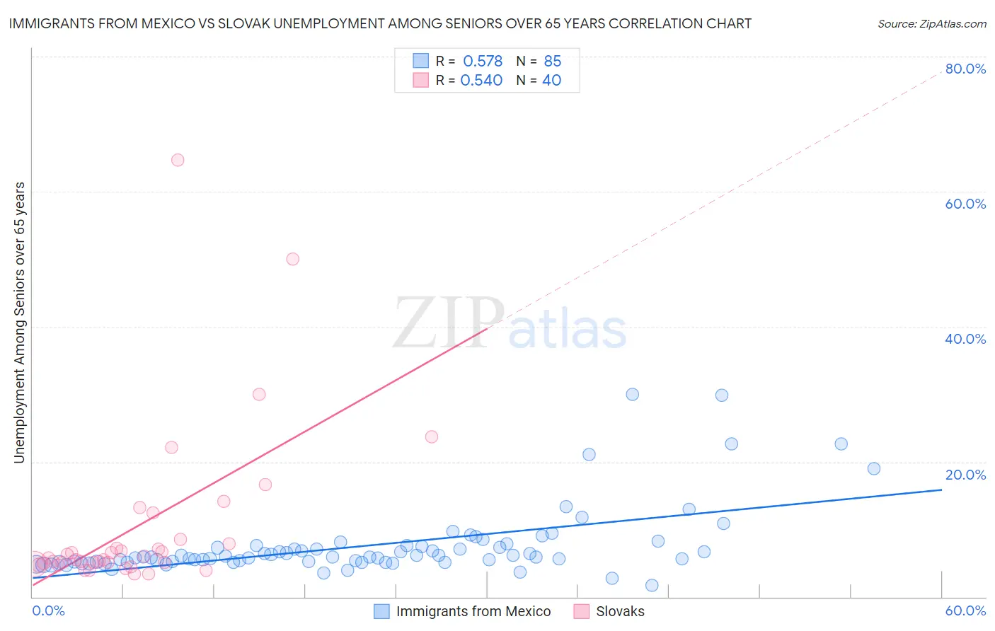 Immigrants from Mexico vs Slovak Unemployment Among Seniors over 65 years