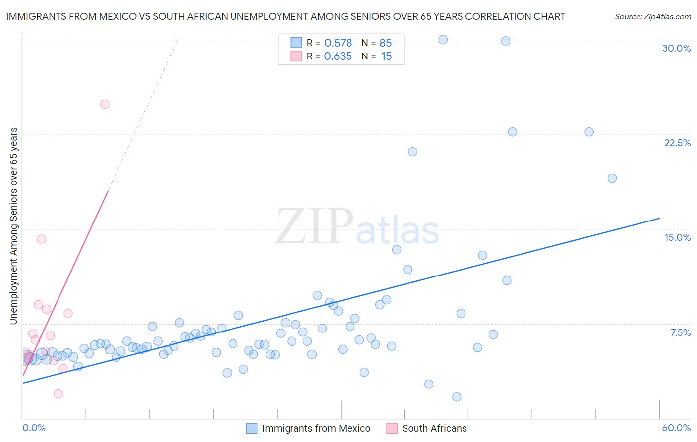 Immigrants from Mexico vs South African Unemployment Among Seniors over 65 years