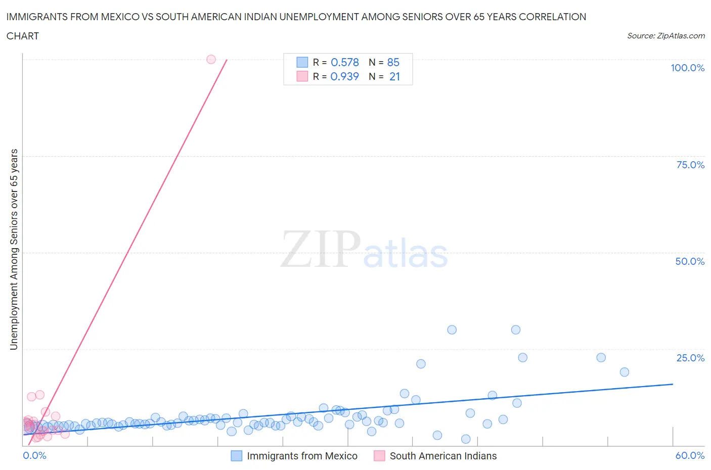 Immigrants from Mexico vs South American Indian Unemployment Among Seniors over 65 years