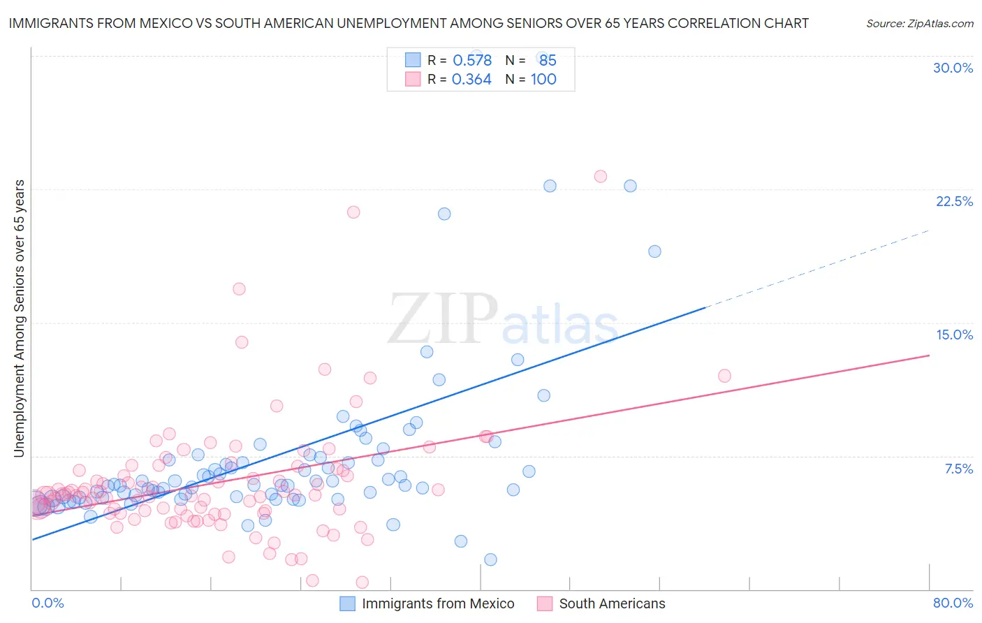 Immigrants from Mexico vs South American Unemployment Among Seniors over 65 years