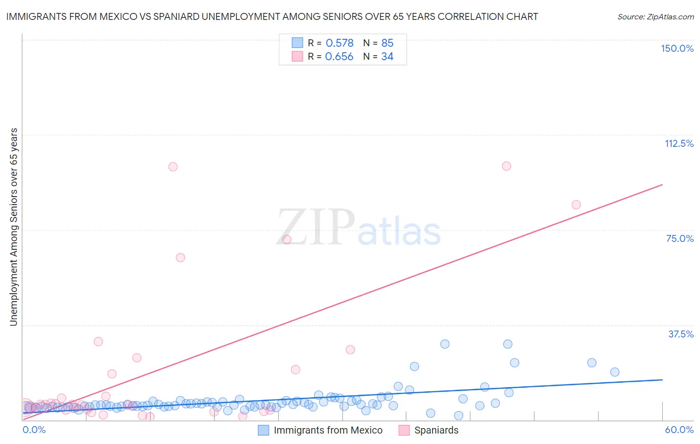 Immigrants from Mexico vs Spaniard Unemployment Among Seniors over 65 years