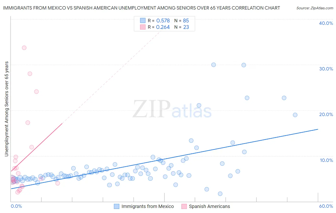 Immigrants from Mexico vs Spanish American Unemployment Among Seniors over 65 years