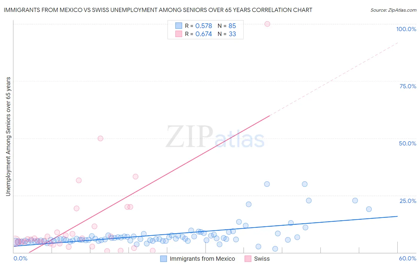 Immigrants from Mexico vs Swiss Unemployment Among Seniors over 65 years