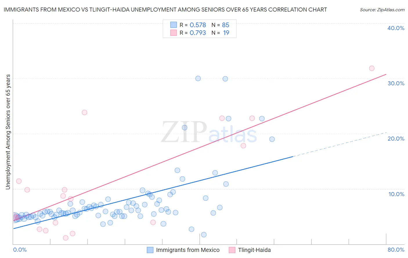 Immigrants from Mexico vs Tlingit-Haida Unemployment Among Seniors over 65 years