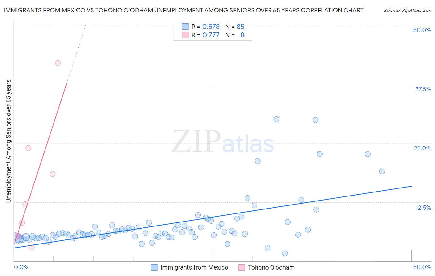 Immigrants from Mexico vs Tohono O'odham Unemployment Among Seniors over 65 years