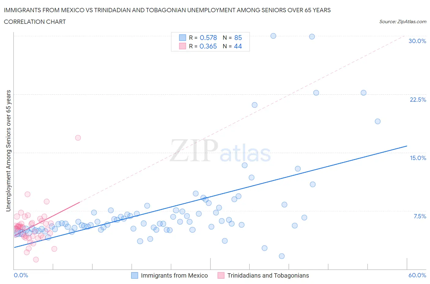 Immigrants from Mexico vs Trinidadian and Tobagonian Unemployment Among Seniors over 65 years