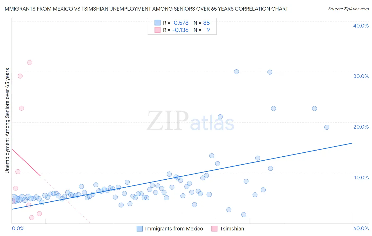 Immigrants from Mexico vs Tsimshian Unemployment Among Seniors over 65 years