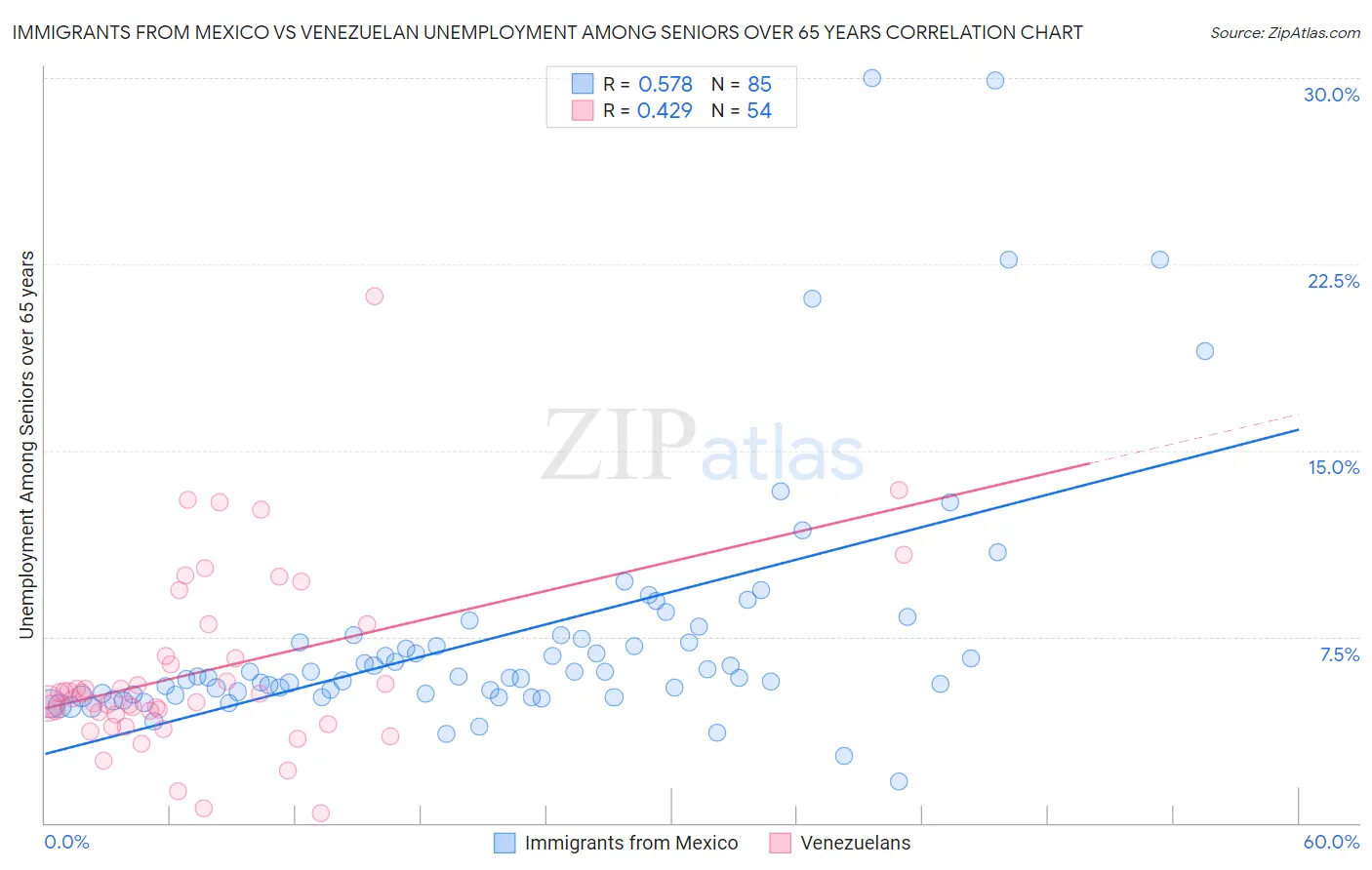 Immigrants from Mexico vs Venezuelan Unemployment Among Seniors over 65 years