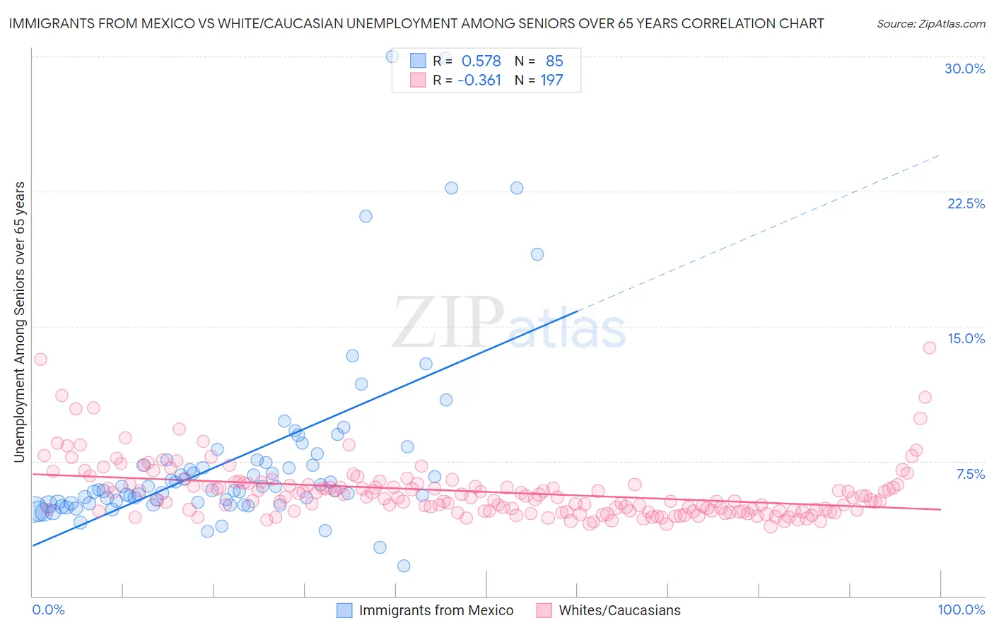 Immigrants from Mexico vs White/Caucasian Unemployment Among Seniors over 65 years