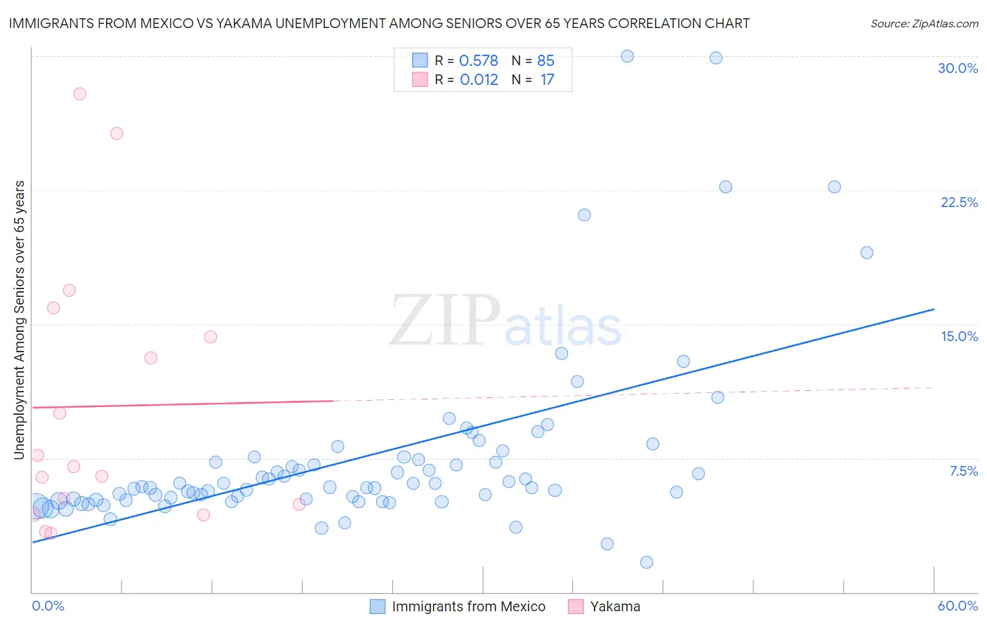 Immigrants from Mexico vs Yakama Unemployment Among Seniors over 65 years