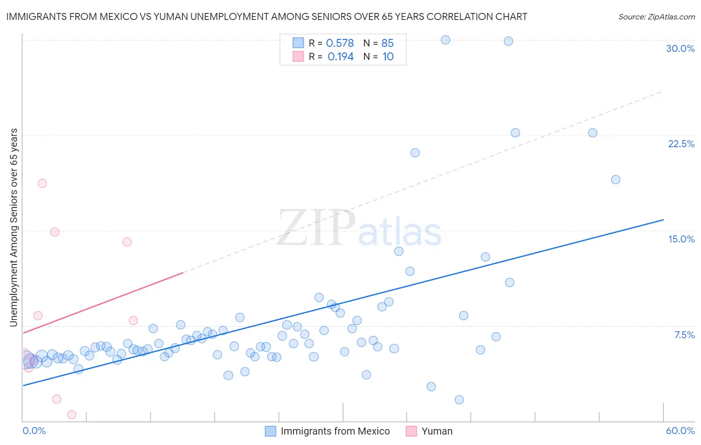Immigrants from Mexico vs Yuman Unemployment Among Seniors over 65 years