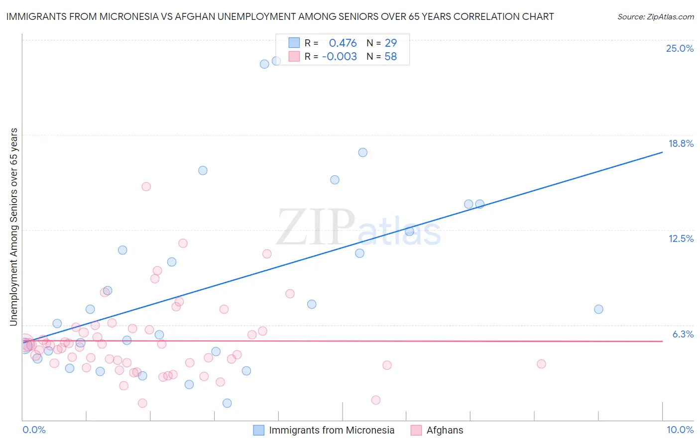 Immigrants from Micronesia vs Afghan Unemployment Among Seniors over 65 years
