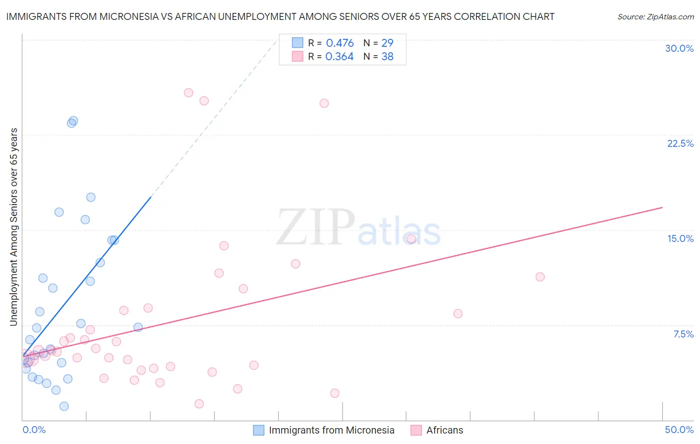 Immigrants from Micronesia vs African Unemployment Among Seniors over 65 years