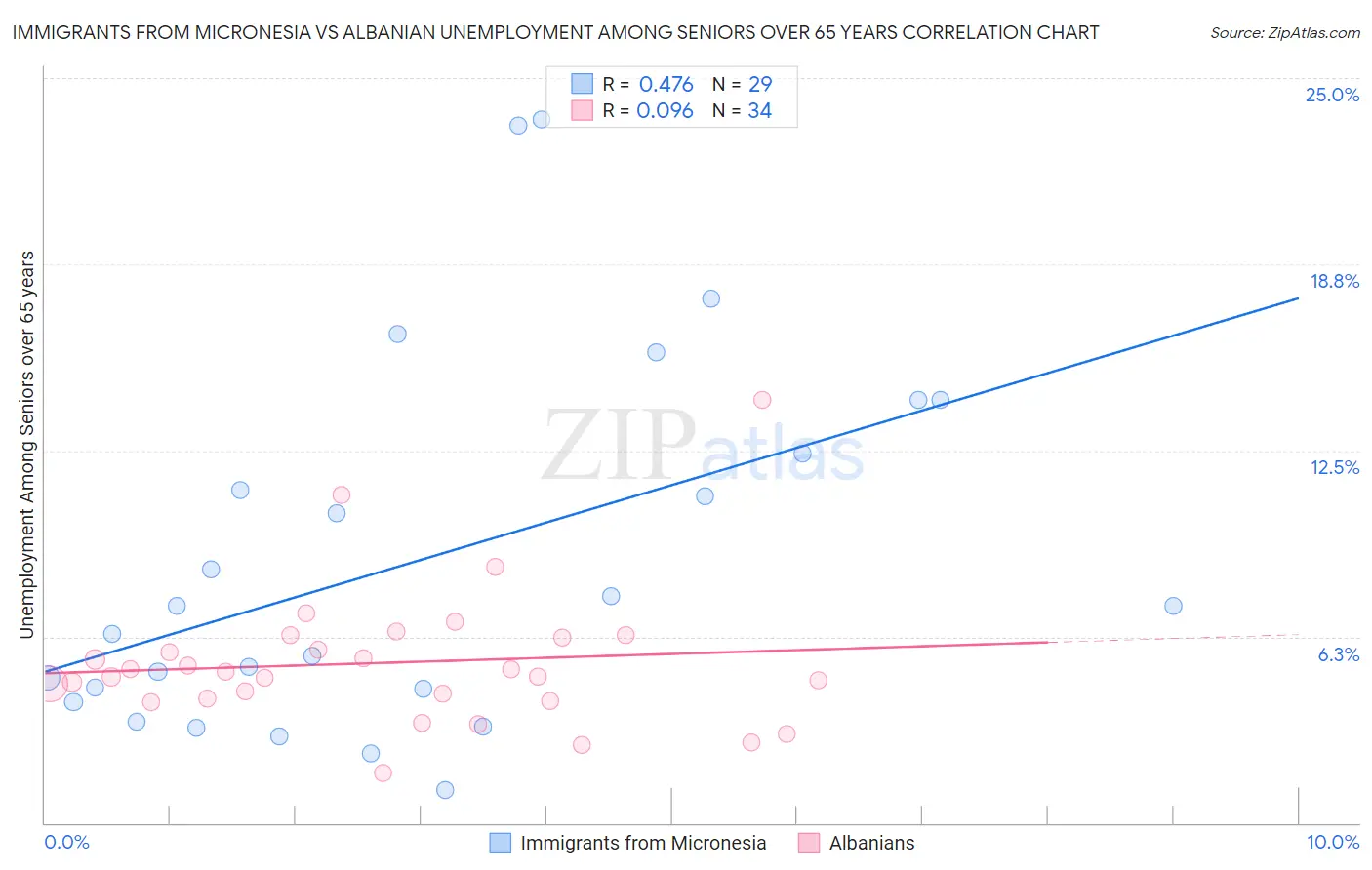 Immigrants from Micronesia vs Albanian Unemployment Among Seniors over 65 years