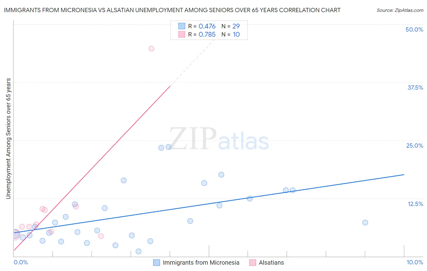 Immigrants from Micronesia vs Alsatian Unemployment Among Seniors over 65 years