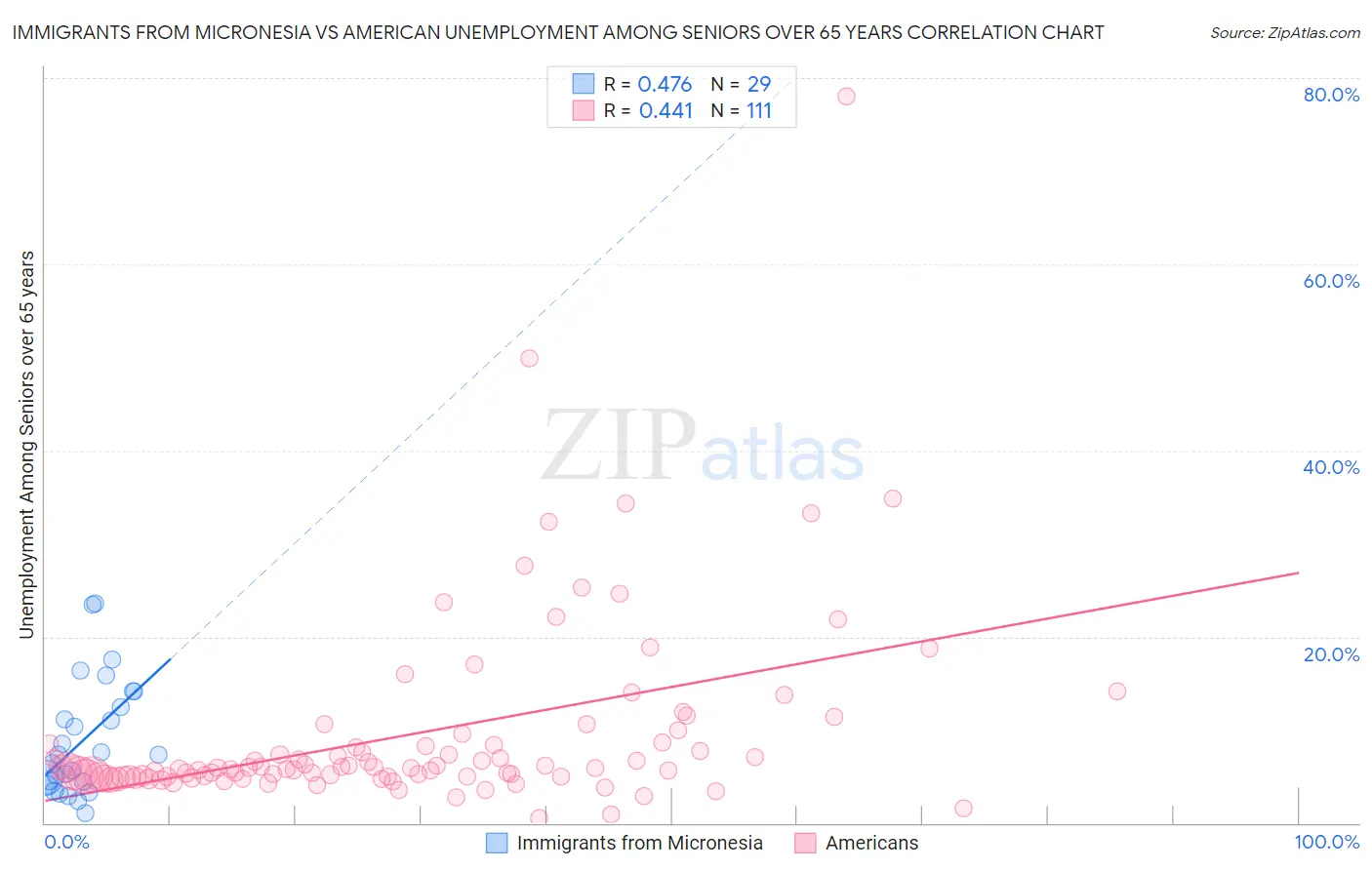Immigrants from Micronesia vs American Unemployment Among Seniors over 65 years