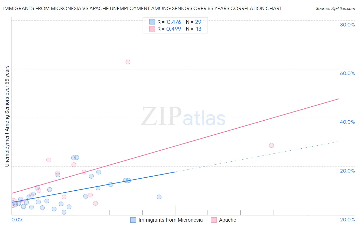 Immigrants from Micronesia vs Apache Unemployment Among Seniors over 65 years
