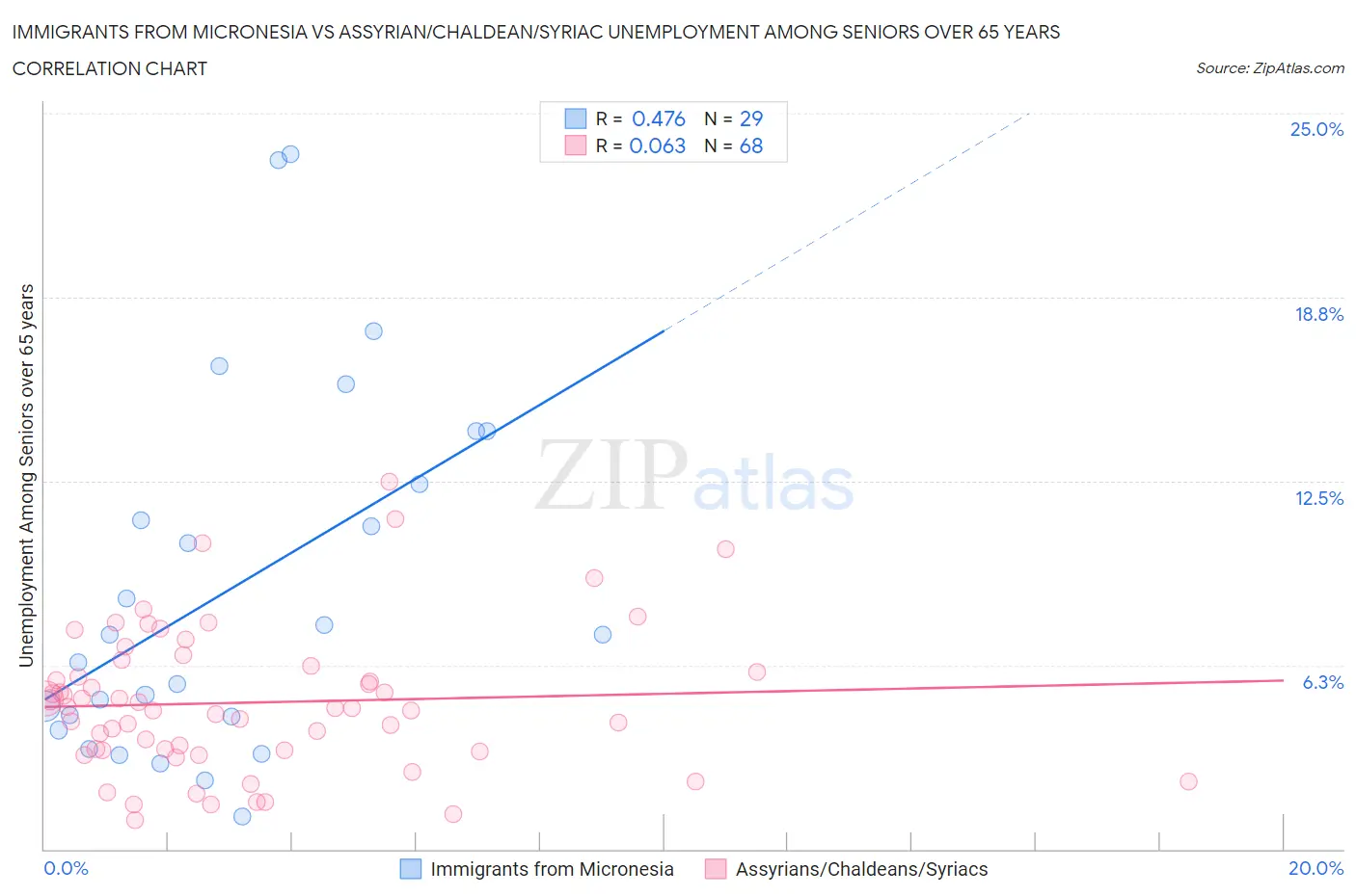 Immigrants from Micronesia vs Assyrian/Chaldean/Syriac Unemployment Among Seniors over 65 years