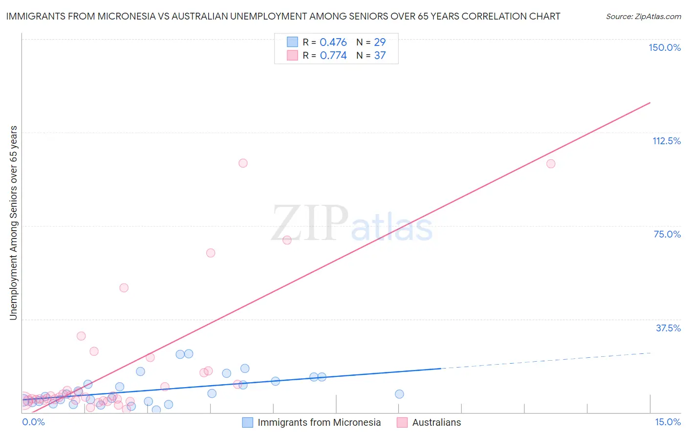 Immigrants from Micronesia vs Australian Unemployment Among Seniors over 65 years