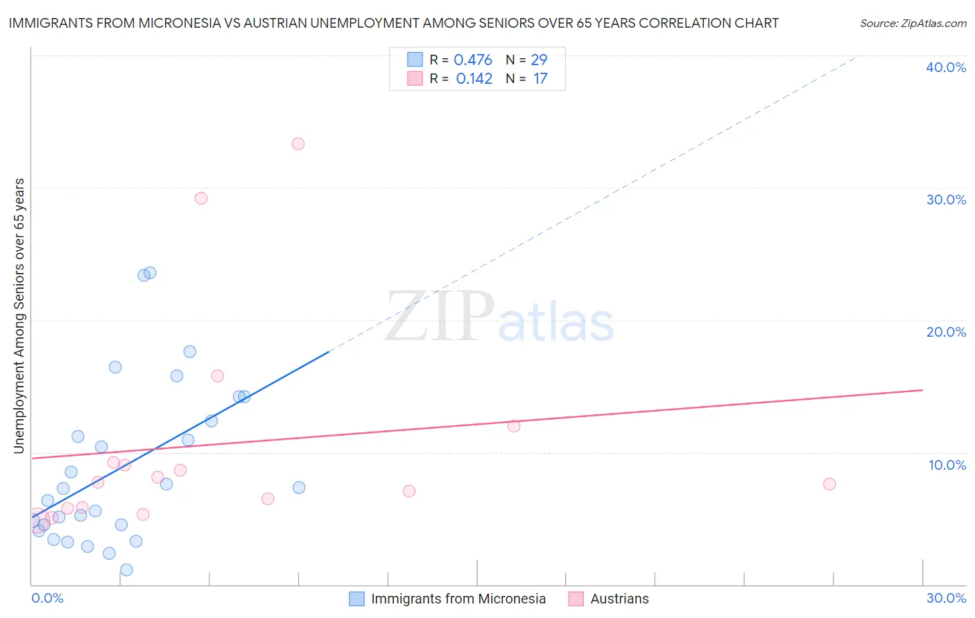 Immigrants from Micronesia vs Austrian Unemployment Among Seniors over 65 years